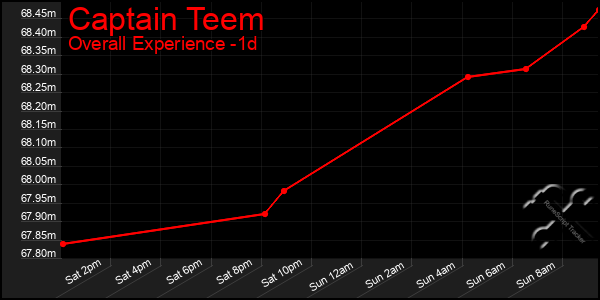 Last 24 Hours Graph of Captain Teem