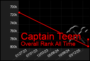 Total Graph of Captain Teem
