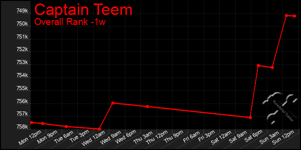 1 Week Graph of Captain Teem