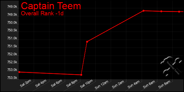Last 24 Hours Graph of Captain Teem