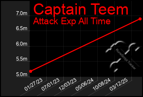 Total Graph of Captain Teem