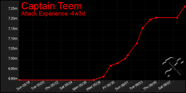 Last 31 Days Graph of Captain Teem