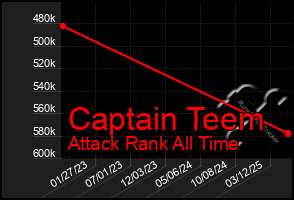 Total Graph of Captain Teem