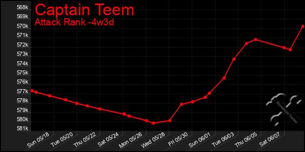 Last 31 Days Graph of Captain Teem