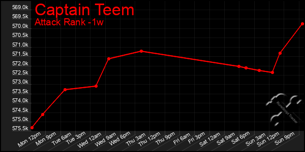 Last 7 Days Graph of Captain Teem