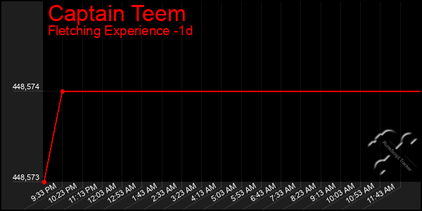 Last 24 Hours Graph of Captain Teem