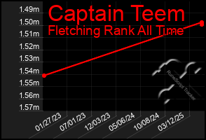 Total Graph of Captain Teem