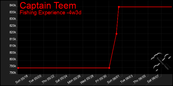 Last 31 Days Graph of Captain Teem