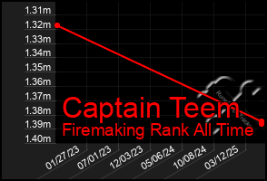 Total Graph of Captain Teem