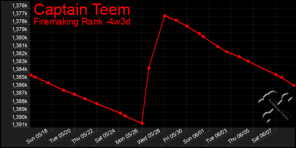 Last 31 Days Graph of Captain Teem
