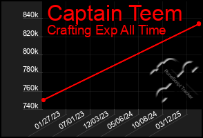 Total Graph of Captain Teem