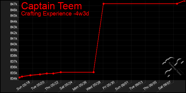 Last 31 Days Graph of Captain Teem