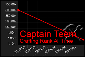 Total Graph of Captain Teem