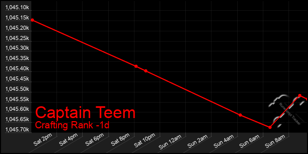 Last 24 Hours Graph of Captain Teem