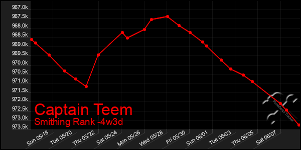 Last 31 Days Graph of Captain Teem