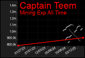 Total Graph of Captain Teem