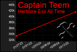 Total Graph of Captain Teem
