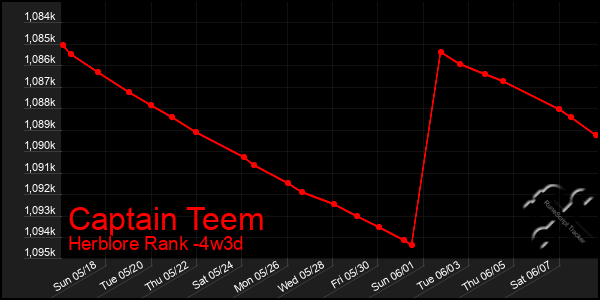 Last 31 Days Graph of Captain Teem