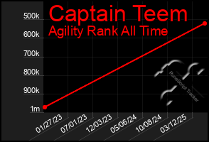Total Graph of Captain Teem
