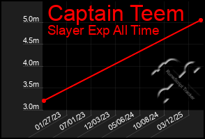 Total Graph of Captain Teem