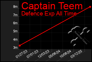 Total Graph of Captain Teem