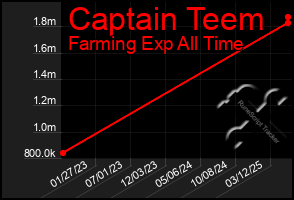 Total Graph of Captain Teem