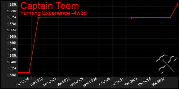 Last 31 Days Graph of Captain Teem