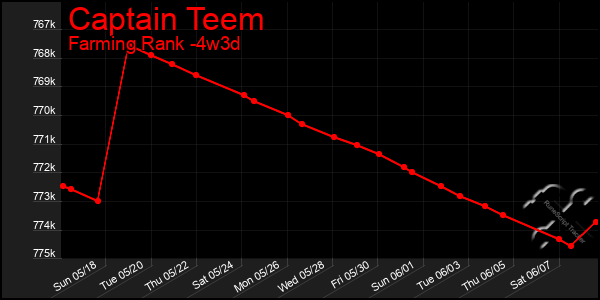 Last 31 Days Graph of Captain Teem