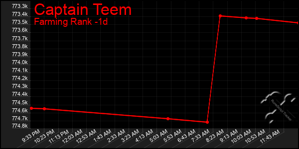 Last 24 Hours Graph of Captain Teem