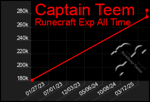 Total Graph of Captain Teem