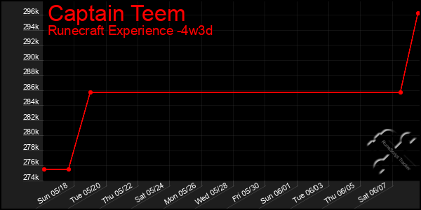 Last 31 Days Graph of Captain Teem