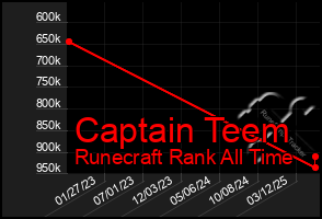 Total Graph of Captain Teem