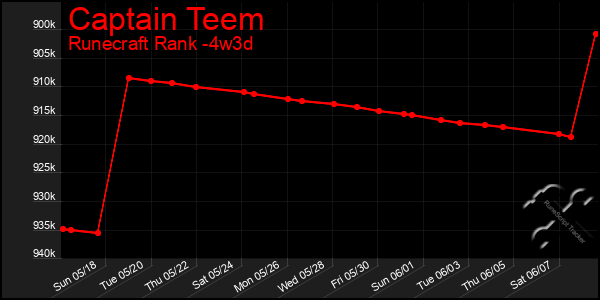 Last 31 Days Graph of Captain Teem