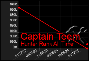 Total Graph of Captain Teem