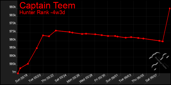 Last 31 Days Graph of Captain Teem