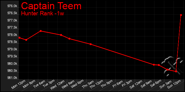 Last 7 Days Graph of Captain Teem