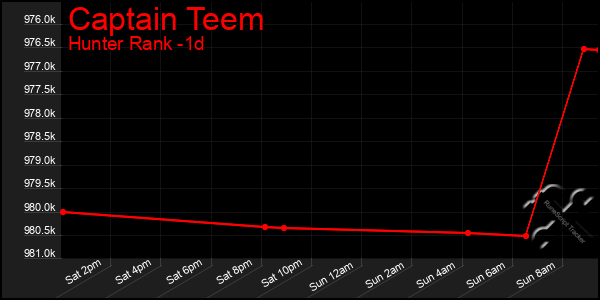 Last 24 Hours Graph of Captain Teem