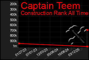 Total Graph of Captain Teem