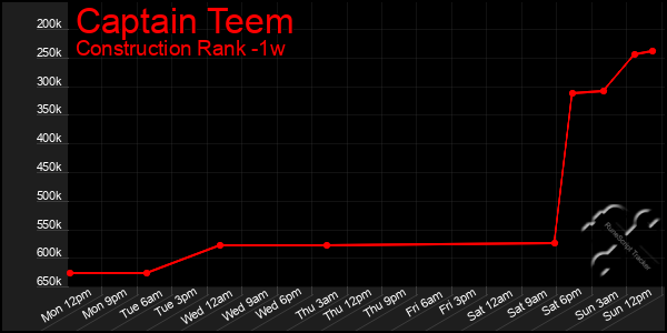 Last 7 Days Graph of Captain Teem