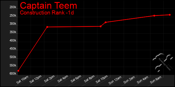 Last 24 Hours Graph of Captain Teem