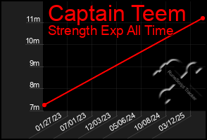 Total Graph of Captain Teem