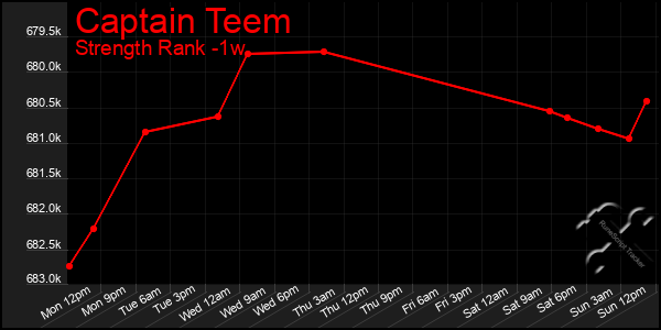 Last 7 Days Graph of Captain Teem