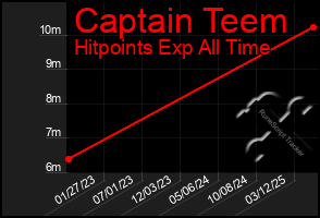 Total Graph of Captain Teem