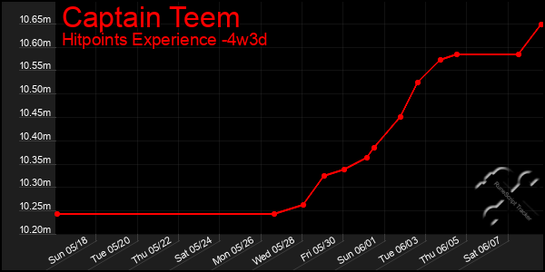 Last 31 Days Graph of Captain Teem