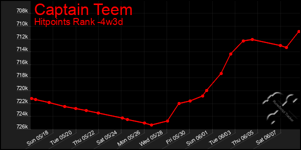 Last 31 Days Graph of Captain Teem