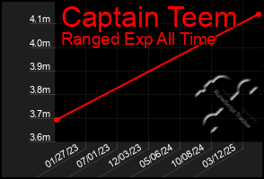 Total Graph of Captain Teem
