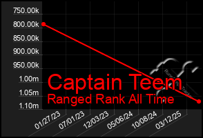 Total Graph of Captain Teem