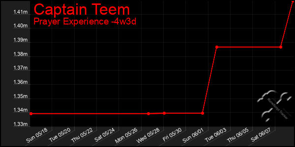 Last 31 Days Graph of Captain Teem