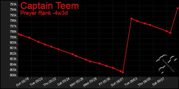 Last 31 Days Graph of Captain Teem