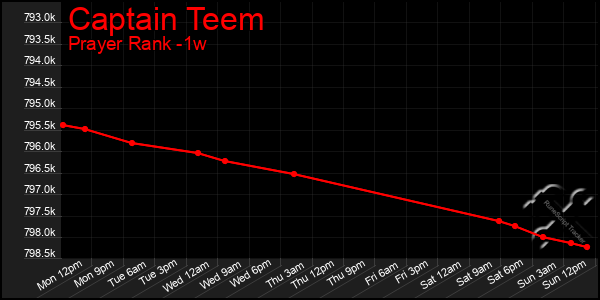 Last 7 Days Graph of Captain Teem